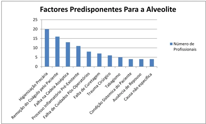 Gráfico 1. Factores Predisponentes da Alveolite, cedido por  Fac. Odontológica Lins, Piracicaba, 2006  0510152025 Factores Predisponentes Para a Alveolite Número de  Profissionais
