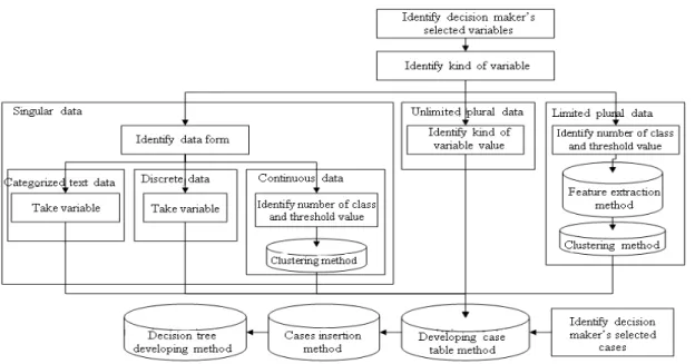 Fig. 1: CUC-C4.5 framework  They  extracted  music  properties  from  music’s  sound 
