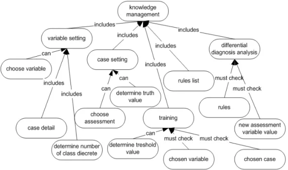 Fig. 2: Knowledge management concept map  Table 1: Test result 