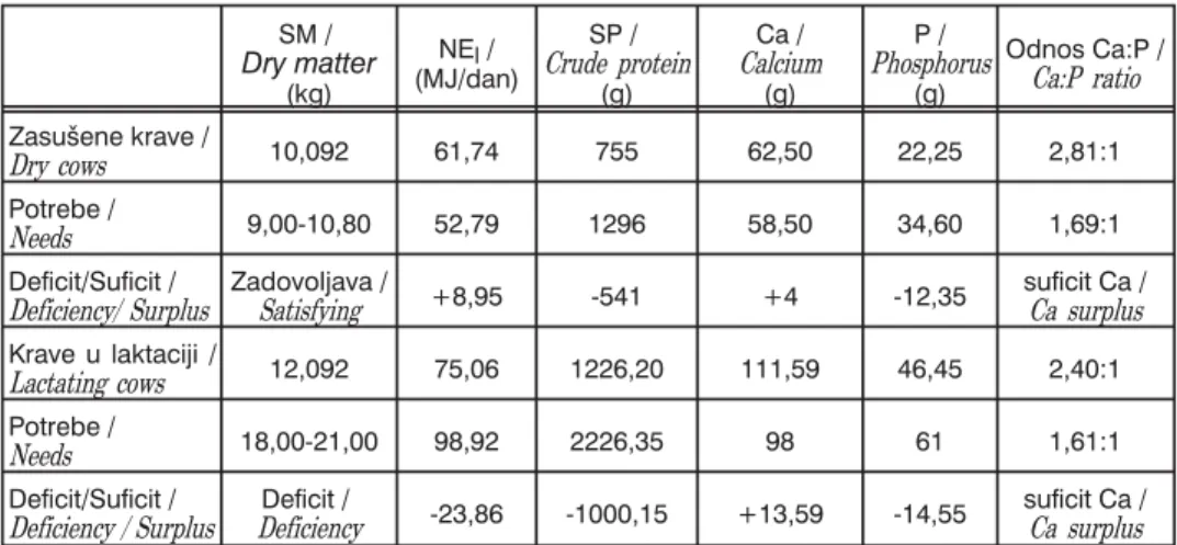 Tabela 1. Sastav obroka i izra~unate potrebe krava Table 1. The ration composition and calculated needs of cows