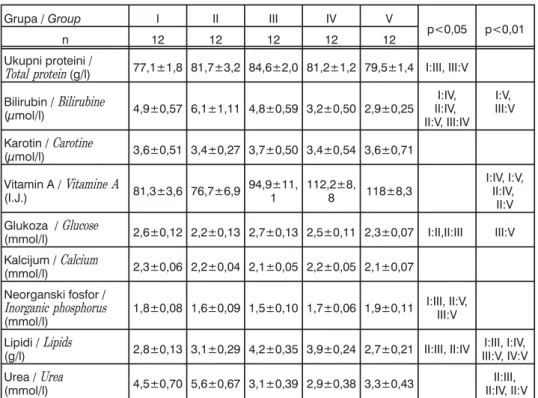 Tabela 2. Vrednosti biohemijskih parametara krvi ispitanih grupa krava Table 2. Values of biochemical blood parameters of examined groups of cows