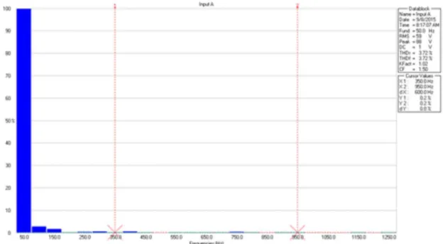 Fig. 6 Harmonic analysis of voltage generated by linear oscillating generator with moving permanent  magnets 