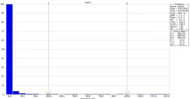 Fig. 9 Spectral analysis of voltage generated by the linear oscillating generator in load