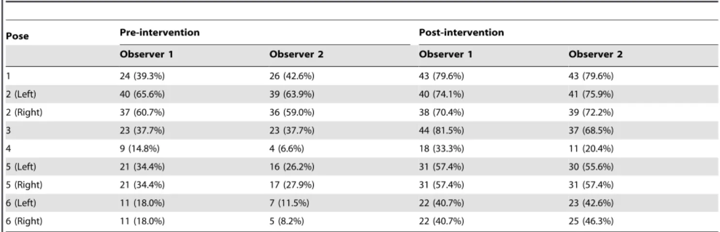 Figure 4. Number of poses performed correctly per hand hygiene action, by study group and study phase