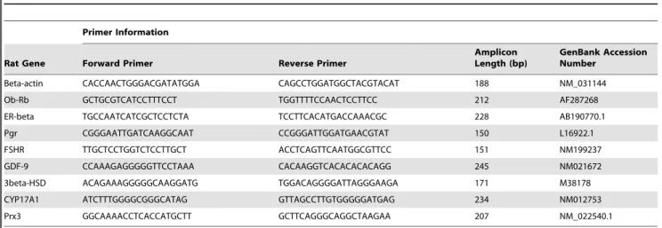 Table 1. Primer sequences and amplicon sizes for the genes of interest.