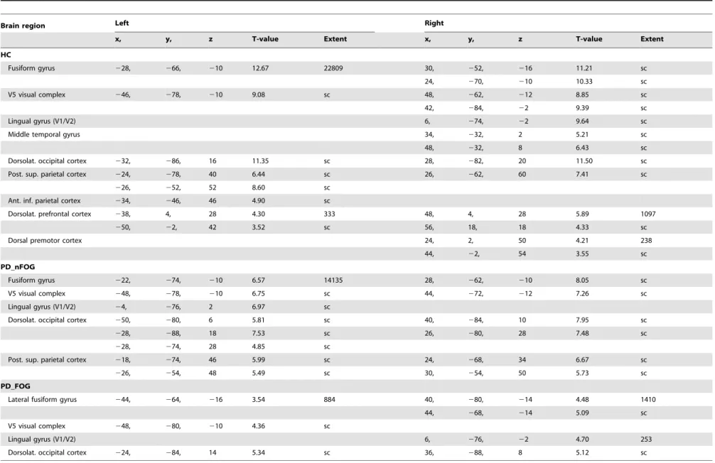 Table 3. Cerebral activation in changing versus stable visual stimulus patterns.