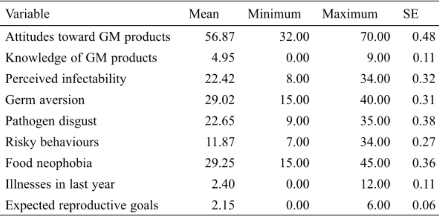 Table 1. Descriptive Data for Attitudes toward GM  Products and Their Possible Predictors (N = 252)