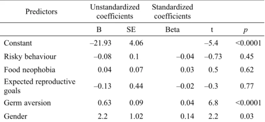 Table 2. Final model of the hierarchical multiple regression analysis on the GMO scale  controlled for the effect of age, knowledge of GMP and study course