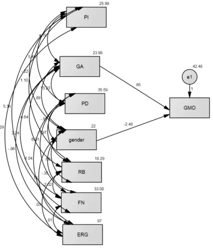 Figure 1. Path model with the GA and gender as significant predictors of attitudes to GMO 