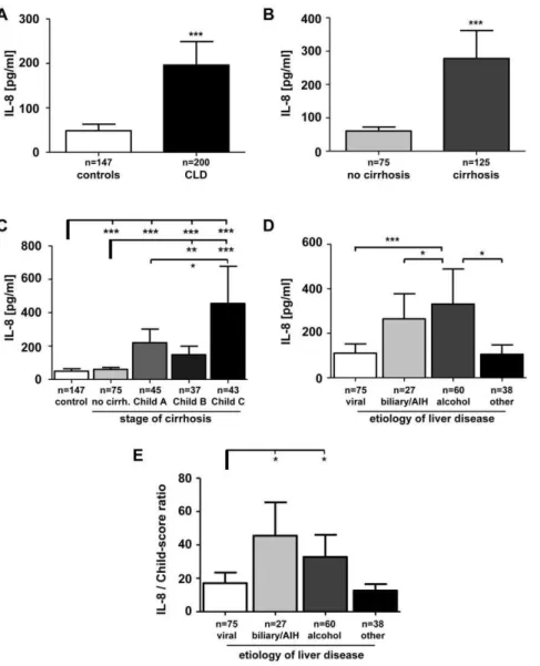 Figure 1. Serum IL-8 levels in healthy controls and patients with chronic liver disease