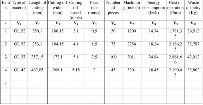Table 1 - Example of experimental data regarding the process variables collected for the cutting off process  Item  nr