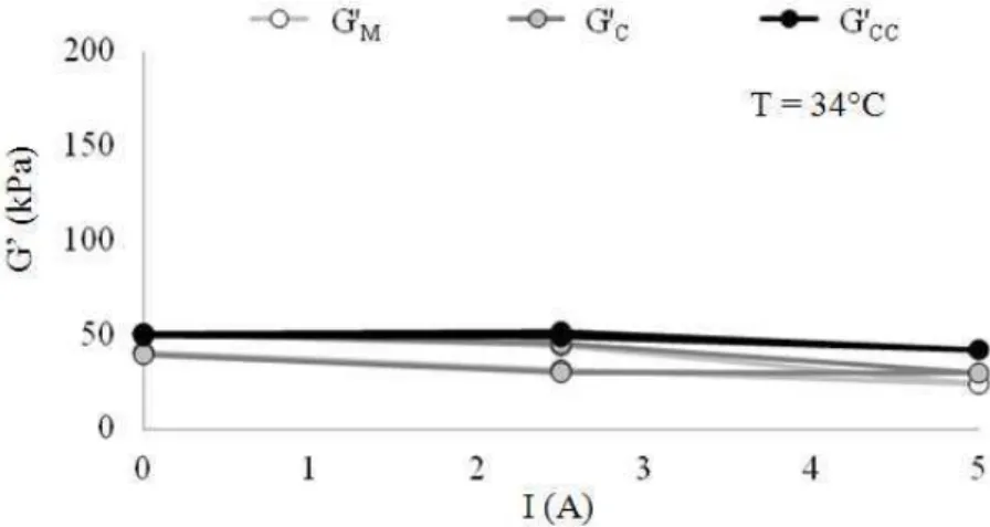 Fig. 12. Corrected G’ of bitumen-additive blends (base binder A, 1% CNTs, 34°C) 