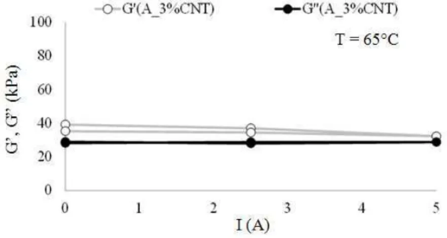 Fig. 17. Field sensitivity of bitumen-additive blends (base binder A, 3% CNTs, 65°C) 