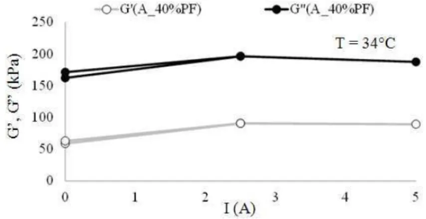 Fig. 18. Field sensitivity of bitumen-additive blends (base binder A, 40% PF, 34°C) 