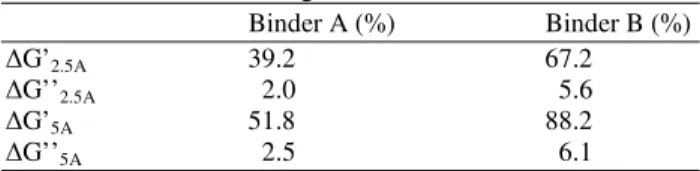 Table 10.  Relative  increments  of  storage  and  loss  moduli  for  blends containing 40% PF tested at 65°C 