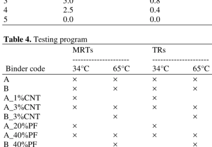 Table 2. Characteristics of the additives 