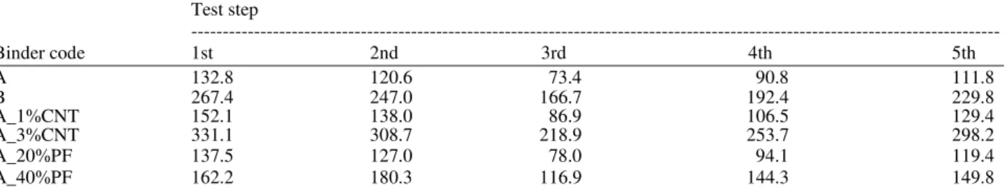 Table 6. Average G” values (in kPa) obtained from MRTs performed at 34°C  Test step  ---------------------------------------------------------------------------------------------------------------------------------  Binder code  1st  2nd  3rd  4th  5th  A 