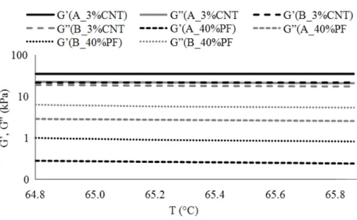 Fig. 1. Average G’ and G” values obtained from TRs 