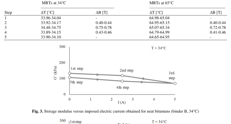 Table 9. Temperature (T) and magnetic field intensity (B) ranges recorded during MRTs   MRTs at 34°C     MRTs at 65°C  -----------------------------------------------------  -------------------------------------------------------  Step  T [°C]  B [T]  T [°