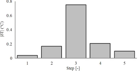 Fig. 7. Maximum deviations from target test temperatures 