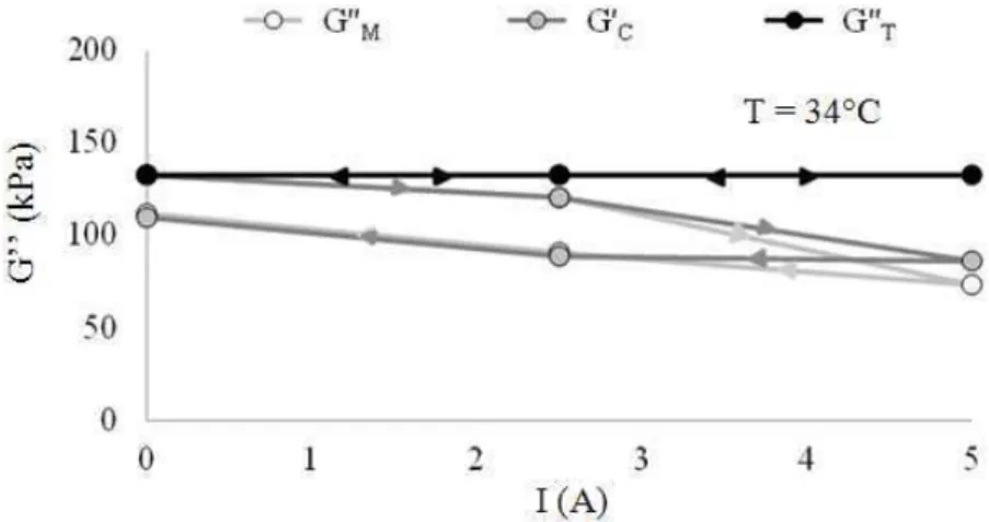 Fig. 9. Effect of overheating temperature correction on G” of neat bitumens (binder A, 34°C) 