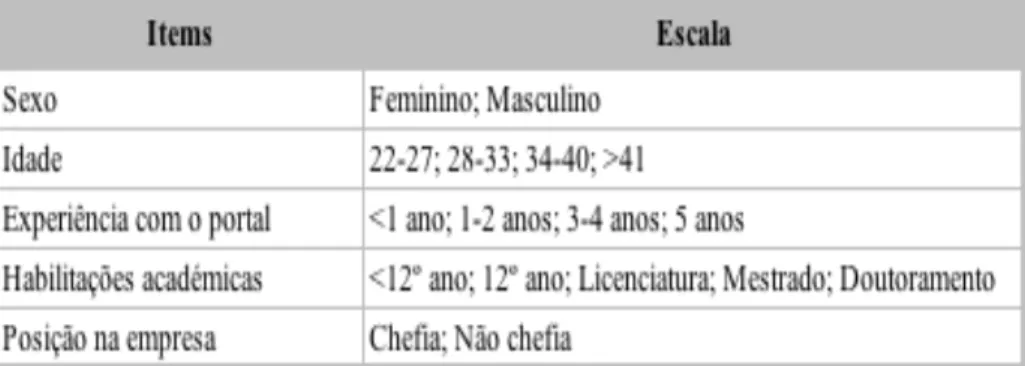 Tabela 1 - Dados sociodemográficos utilizados no questionário. 