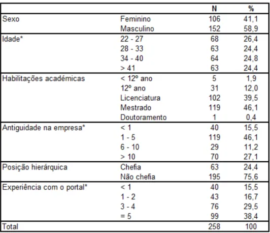 Tabela 3 - Perfil dos utilizadores do Portal do Colaborador. 