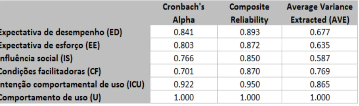 Tabela 4 – Cronbach’s Alpha, composite reliability, average variance extracted. 