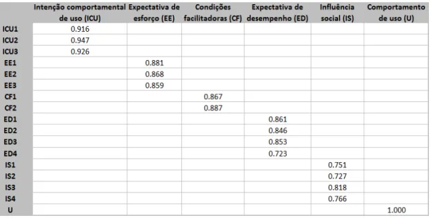 Tabela 5 - Outer loadings – Validade convergente. 