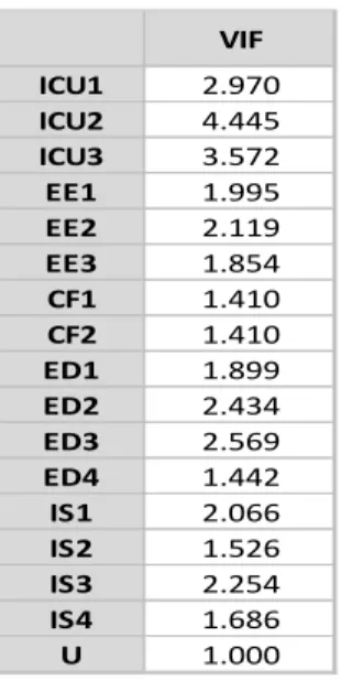 Tabela 8 - Variance inflation factor (VIF). 