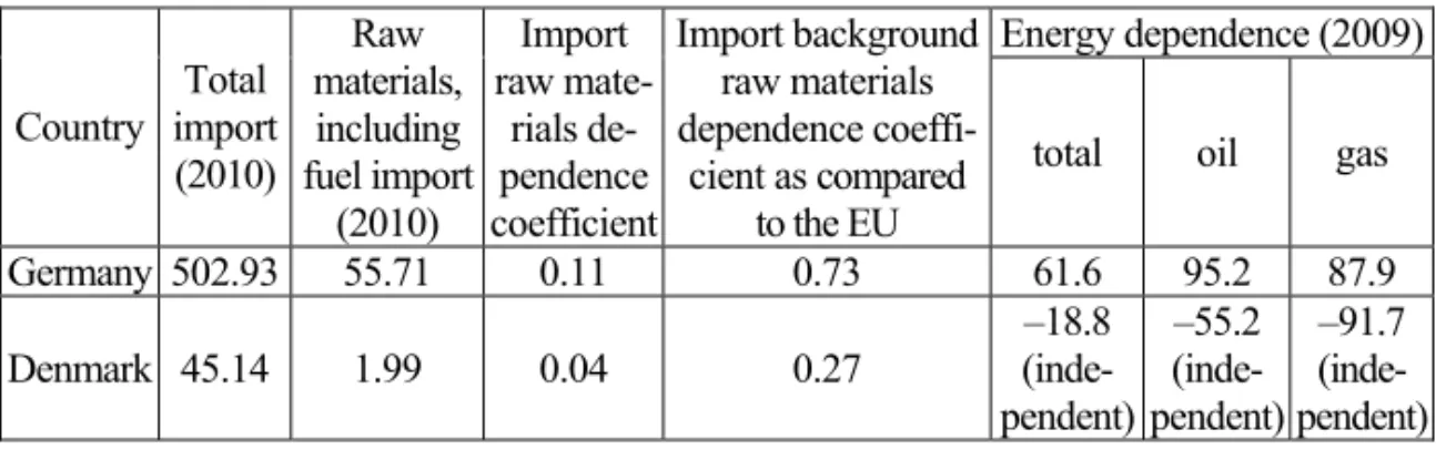 Table 1  Raw material and energy dependence breakdown for the Baltic region 