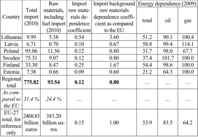 Table 2 shows the indices of Russian energy import broken down for the  Baltic States