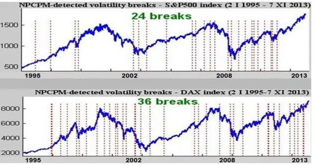 Figure 6: Detection of structural breaks in S&amp;P500 and DAX30 indices: NPCPM algorithm  Source: A utho ’s  own computations and graph based on data acquired from www.bossa.pl 