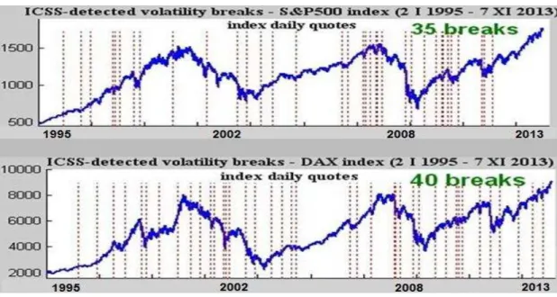 Figure 5: Detection of structural breaks in S&amp;P500 and DAX30 indices: ICSS algorithm  Source: A utho ’s  own computations and graph based on data acquired from www.bossa.pl  