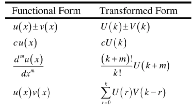 Table 1 One-dimensional differential transformation  Functional Form  Transformed Form 