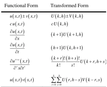 Table 2. Two dimensional differential transformation  Functional Form  Transformed Form 