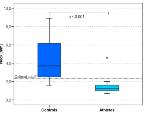 Figure 4. Box plots of the upper back measurement site in athletes and controls. This is the body site with the highest discriminating power in women