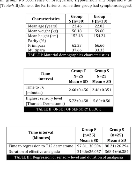 TABLE III: Regression of sensory level and duration of analgesia 