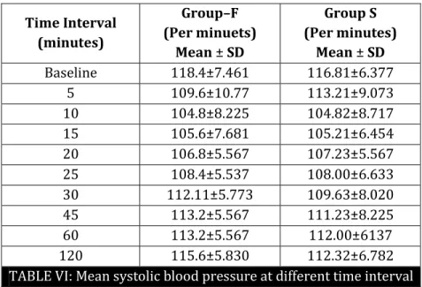 TABLE VI: Mean systolic blood pressure at different time interval 