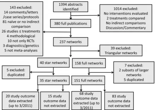 Figure 2. Number of meta-analysis articles with full and star networks published between 1997–2012.