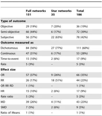 Table 4 summarizes the outcome characteristics of the 186 full and star networks.