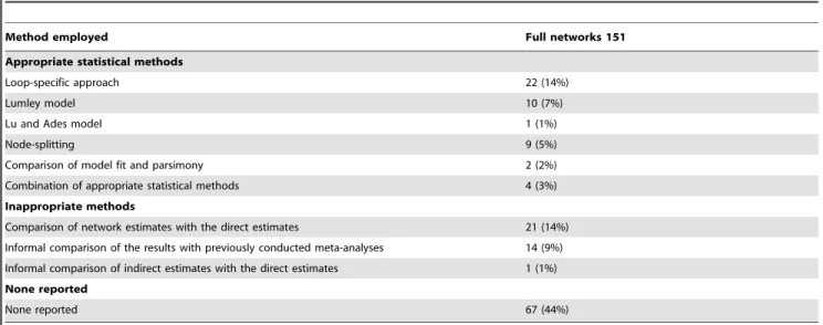Table 7. Statistical methods used to evaluate consistency in 151 full networks published until 12/2012.