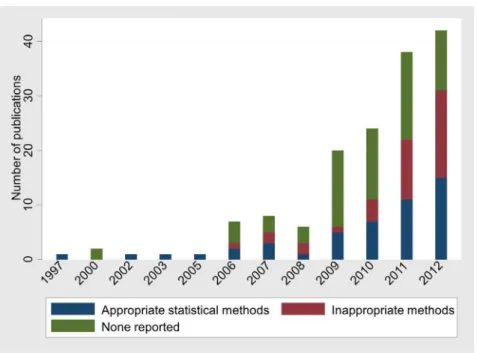Figure 5. Number of published full networks by year (1997–2012) and the method employed to examine inconsistency
