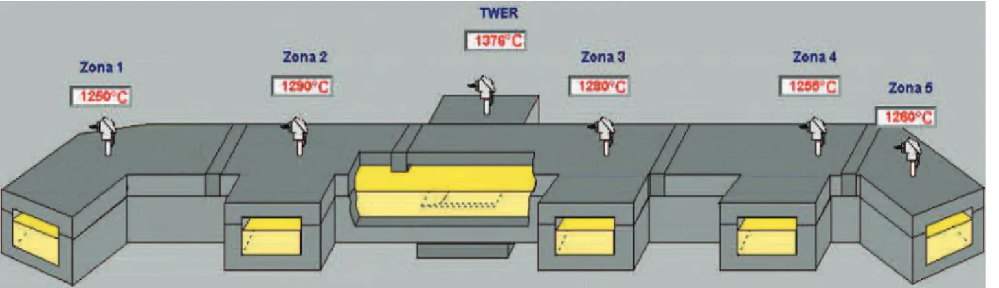 Figura 8: Representação da saída do forno 1 para cada um dos 5 canais (feeders) que dão  acesso às 5 linhas de produção, com respectivas temperaturas, adaptado de [9]