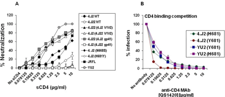 Figure 5. Effect of Y681H on relative binding of gp120 with CD4. Cell-based enzyme-linked Immunosorbant assay (CELISA) was carried out with indicated Envs