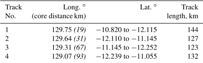 Table 1. Track Longitude, Latitude and Track lengths.