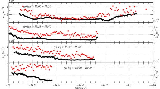 Fig. 6. The derived λ 0 (m −1 ) for each leg using both the CIP (black) and the CPI (red) as a function of latitude with each flight leg as a function of increasing distance from the storm (a)-(d)