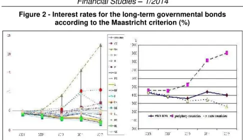Figure 2 - Interest rates for the long-term governmental bonds according to the Maastricht criterion (%)