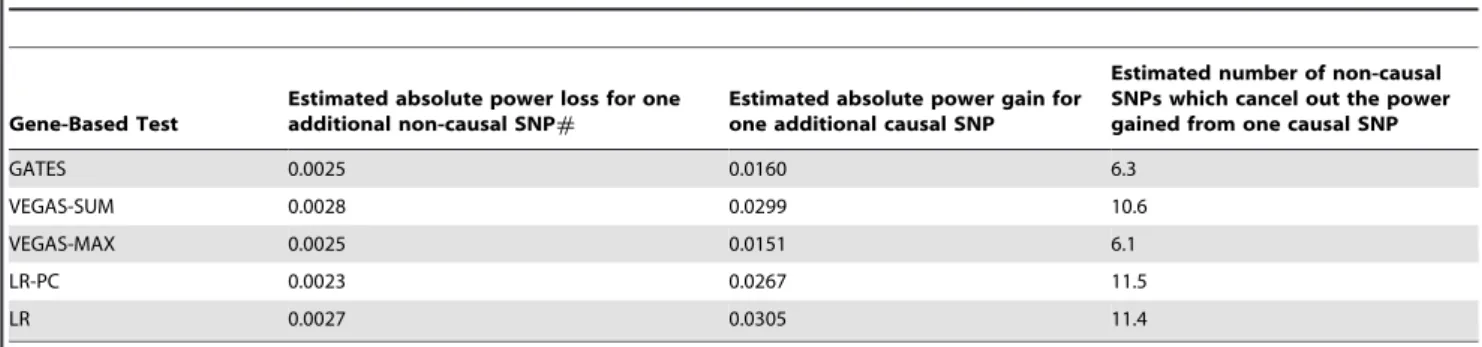 Figure 2. Power loss from the inclusion of non-causal SNPs with complex LD structure using a window approach to include inter-genic SNPs