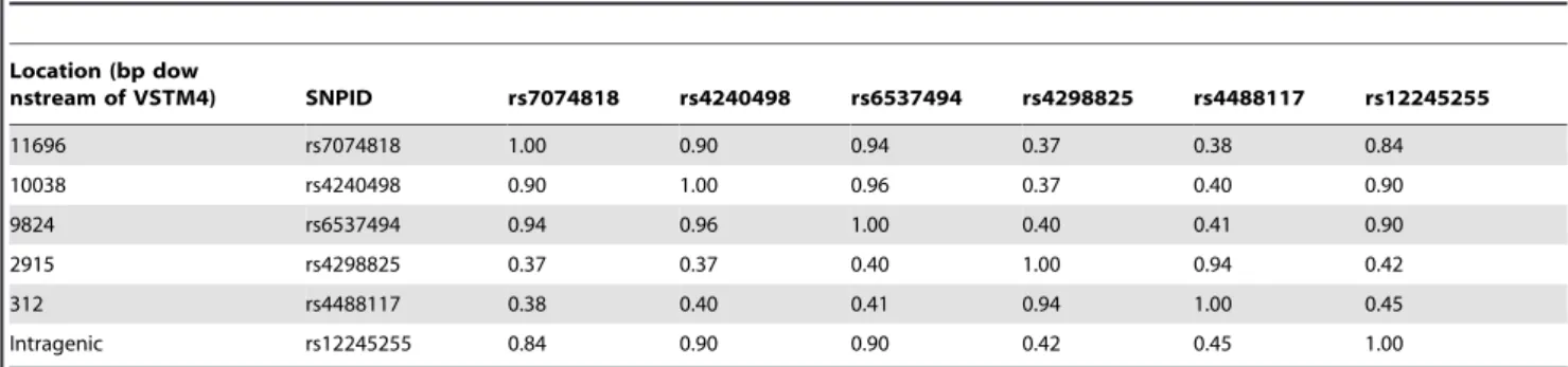 Table 3. LD (r 2 ) between most 6 associated SNPs (p , 0.005 from individual marker tests).